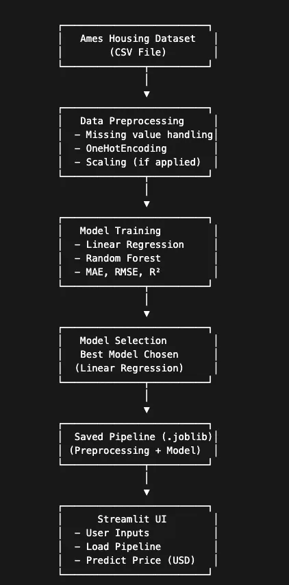 Architecture diagram from the Property Price Prediction repository